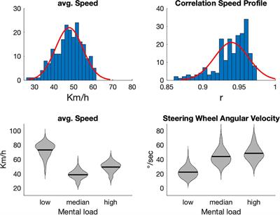 Evaluating Mental Load During Realistic Driving Simulations by Means of Round the Ear Electrodes